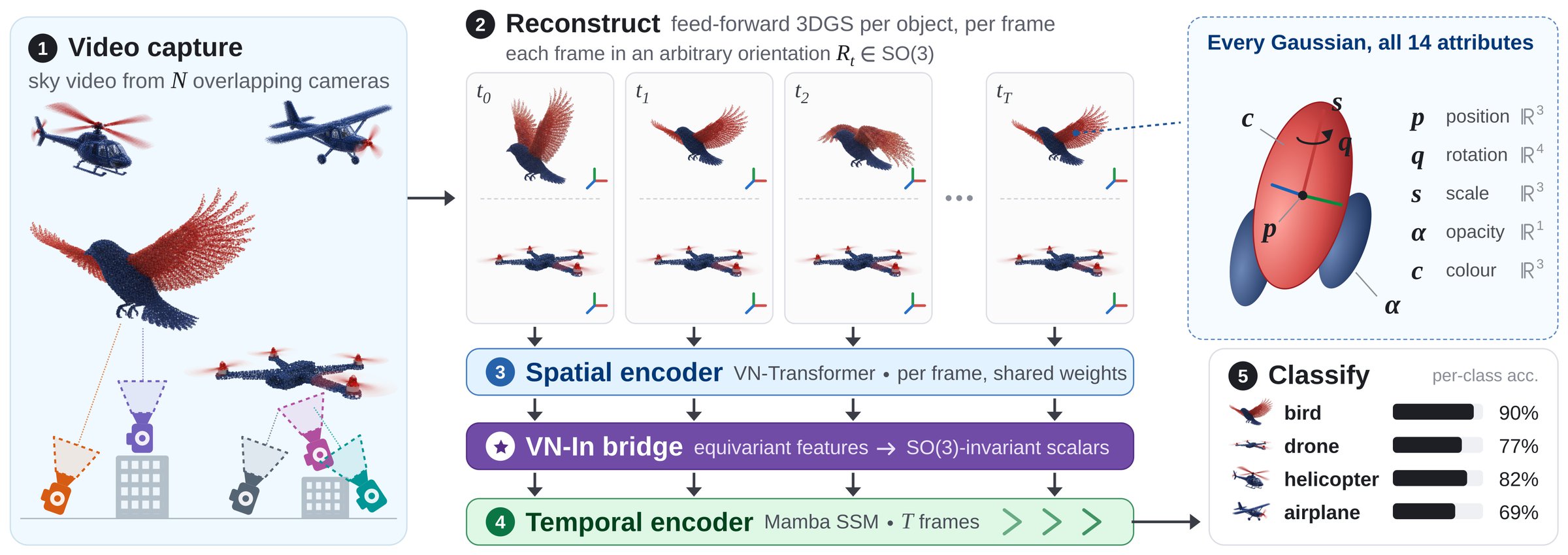 Pipeline in five steps: overlapping cameras film aerial objects; each frame is reconstructed as 3D Gaussians in an arbitrary orientation, every Gaussian carrying 14 attributes; a VN-Transformer spatial encoder, the VN-In bridge to SO(3)-invariant scalars and a Mamba temporal encoder process the sequence; a classifier outputs bird, drone, helicopter or airplane